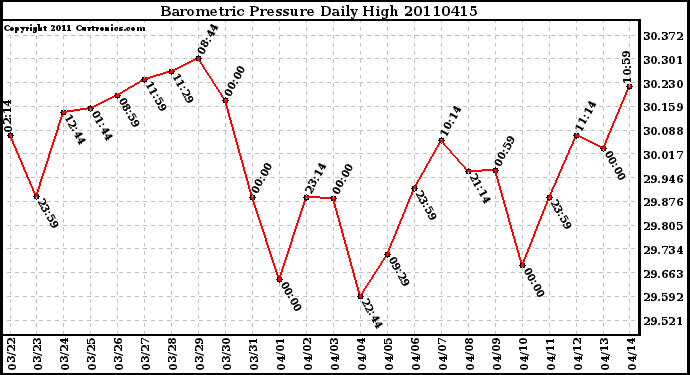 Milwaukee Weather Barometric Pressure Daily High