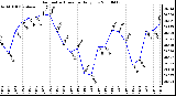 Milwaukee Weather Barometric Pressure Daily Low