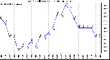 Milwaukee Weather Wind Chill (Last 24 Hours)