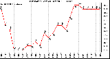 Milwaukee Weather Dew Point (Last 24 Hours)