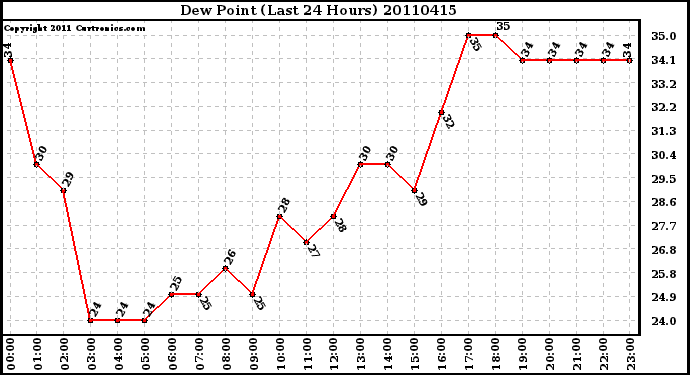 Milwaukee Weather Dew Point (Last 24 Hours)