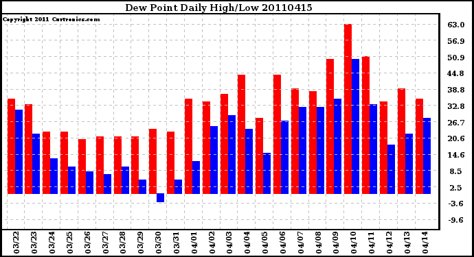 Milwaukee Weather Dew Point Daily High/Low