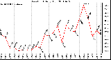 Milwaukee Weather Dew Point Daily High