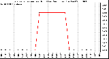 Milwaukee Weather Evapotranspiration per Hour (Last 24 Hours) (Inches)