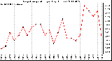 Milwaukee Weather Evapotranspiration per Day (Inches)