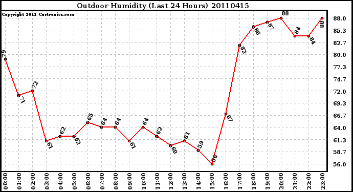 Milwaukee Weather Outdoor Humidity (Last 24 Hours)