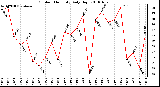 Milwaukee Weather Outdoor Humidity Daily High