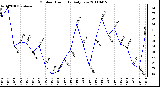 Milwaukee Weather Outdoor Humidity Daily Low