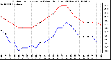 Milwaukee Weather Outdoor Temperature (vs) Wind Chill (Last 24 Hours)