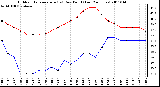 Milwaukee Weather Outdoor Temperature (vs) Dew Point (Last 24 Hours)