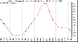 Milwaukee Weather Outdoor Temperature (vs) Heat Index (Last 24 Hours)