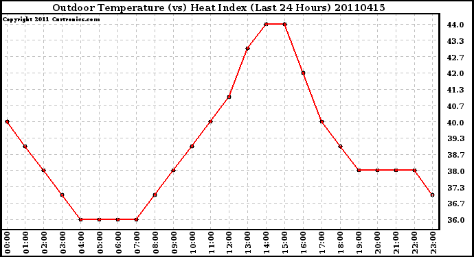 Milwaukee Weather Outdoor Temperature (vs) Heat Index (Last 24 Hours)