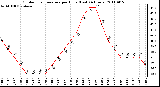 Milwaukee Weather Outdoor Temperature per Hour (Last 24 Hours)