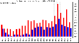 Milwaukee Weather Outdoor Temperature Daily High/Low