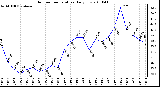 Milwaukee Weather Outdoor Temperature Daily Low