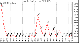 Milwaukee Weather Rain (By Day) (inches)