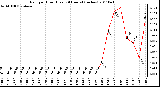 Milwaukee Weather Rain per Hour (Last 24 Hours) (inches)