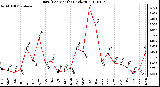 Milwaukee Weather Rain (Per Month) (inches)