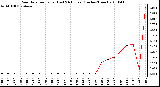 Milwaukee Weather Rain Rate per Hour (Last 24 Hours) (Inches/Hour)