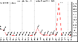 Milwaukee Weather Rain Rate Daily High (Inches/Hour)