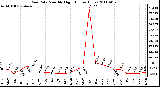 Milwaukee Weather Rain Rate Monthly High (Inches/Hour)