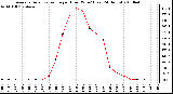 Milwaukee Weather Average Solar Radiation per Hour W/m2 (Last 24 Hours)