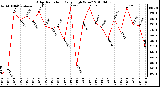 Milwaukee Weather Solar Radiation Daily High W/m2