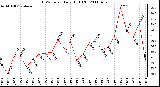 Milwaukee Weather THSW Index Daily High (F)