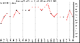 Milwaukee Weather Average Wind Speed (Last 24 Hours)