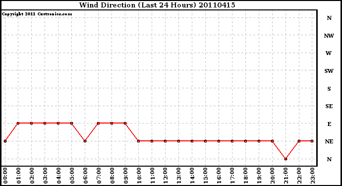 Milwaukee Weather Wind Direction (Last 24 Hours)