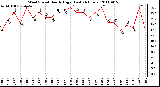 Milwaukee Weather Wind Speed Hourly High (Last 24 Hours)