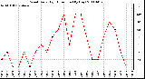 Milwaukee Weather Wind Daily High Direction (By Day)