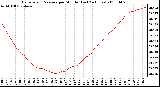 Milwaukee Weather Barometric Pressure per Minute (Last 24 Hours)