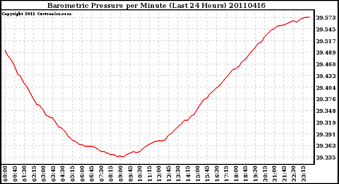 Milwaukee Weather Barometric Pressure per Minute (Last 24 Hours)