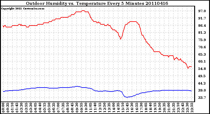 Milwaukee Weather Outdoor Humidity vs. Temperature Every 5 Minutes