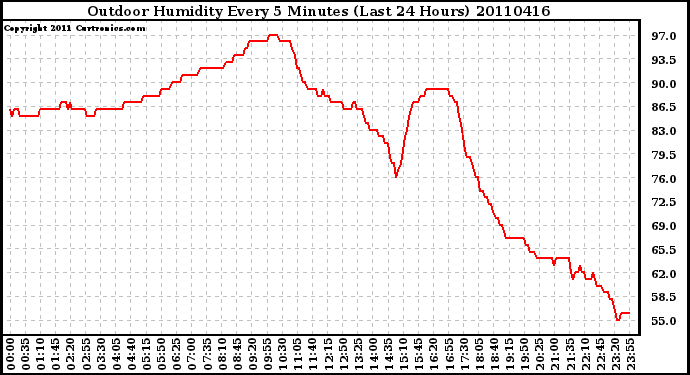 Milwaukee Weather Outdoor Humidity Every 5 Minutes (Last 24 Hours)