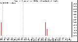 Milwaukee Weather Rain per Minute (Last 24 Hours) (inches)