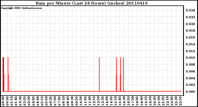 Milwaukee Weather Rain per Minute (Last 24 Hours) (inches)