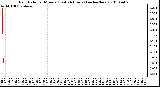 Milwaukee Weather Rain Rate per Minute (Last 24 Hours) (inches/hour)