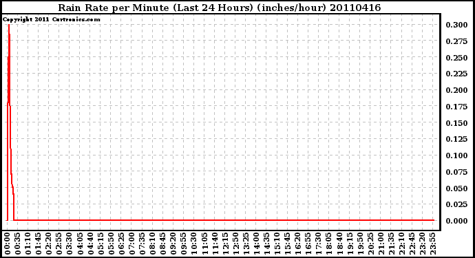 Milwaukee Weather Rain Rate per Minute (Last 24 Hours) (inches/hour)