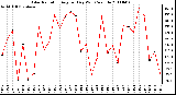 Milwaukee Weather Solar Radiation Avg per Day W/m2/minute