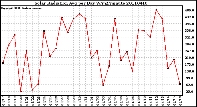 Milwaukee Weather Solar Radiation Avg per Day W/m2/minute