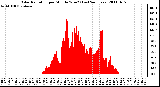 Milwaukee Weather Solar Radiation per Minute W/m2 (Last 24 Hours)