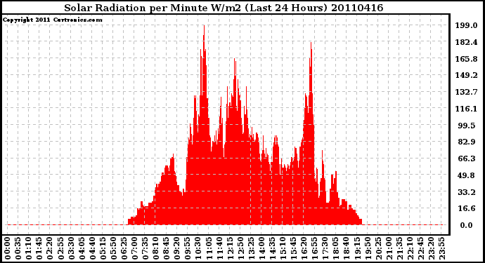 Milwaukee Weather Solar Radiation per Minute W/m2 (Last 24 Hours)