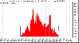 Milwaukee Weather Solar Radiation & Day Average per Minute W/m2 (Today)