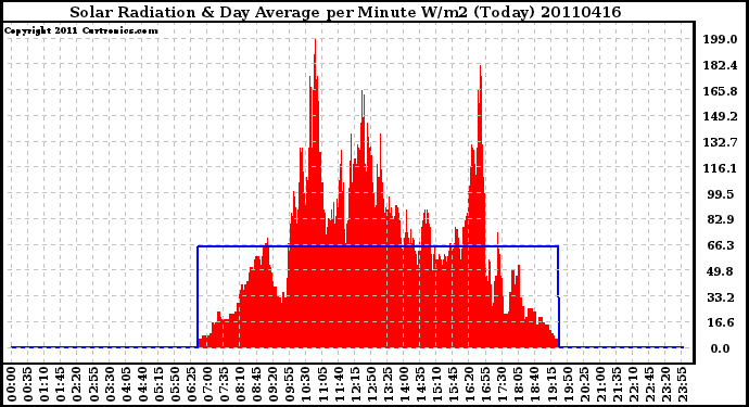 Milwaukee Weather Solar Radiation & Day Average per Minute W/m2 (Today)