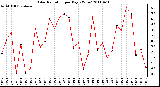 Milwaukee Weather Solar Radiation per Day KW/m2