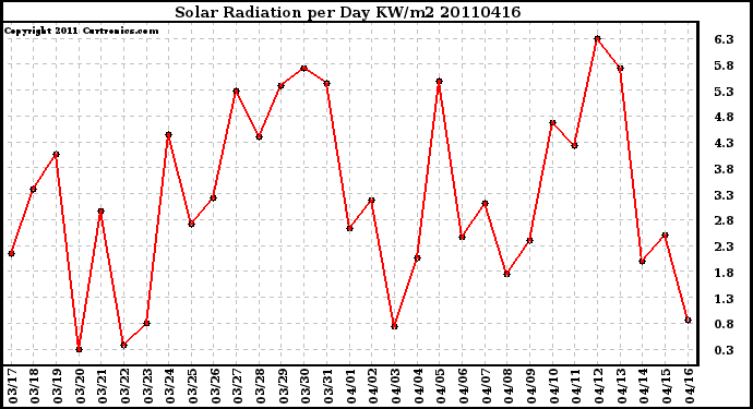 Milwaukee Weather Solar Radiation per Day KW/m2