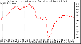 Milwaukee Weather Outdoor Temp (vs) Heat Index per Minute (Last 24 Hours)