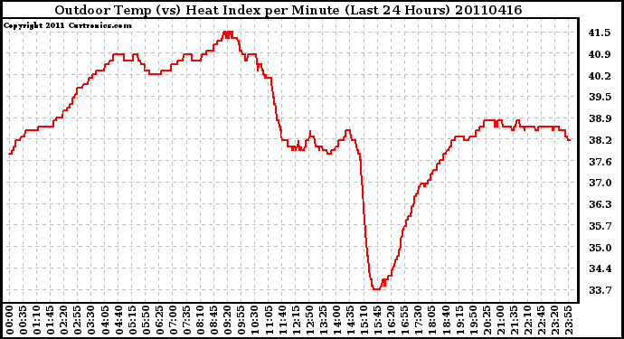 Milwaukee Weather Outdoor Temp (vs) Heat Index per Minute (Last 24 Hours)